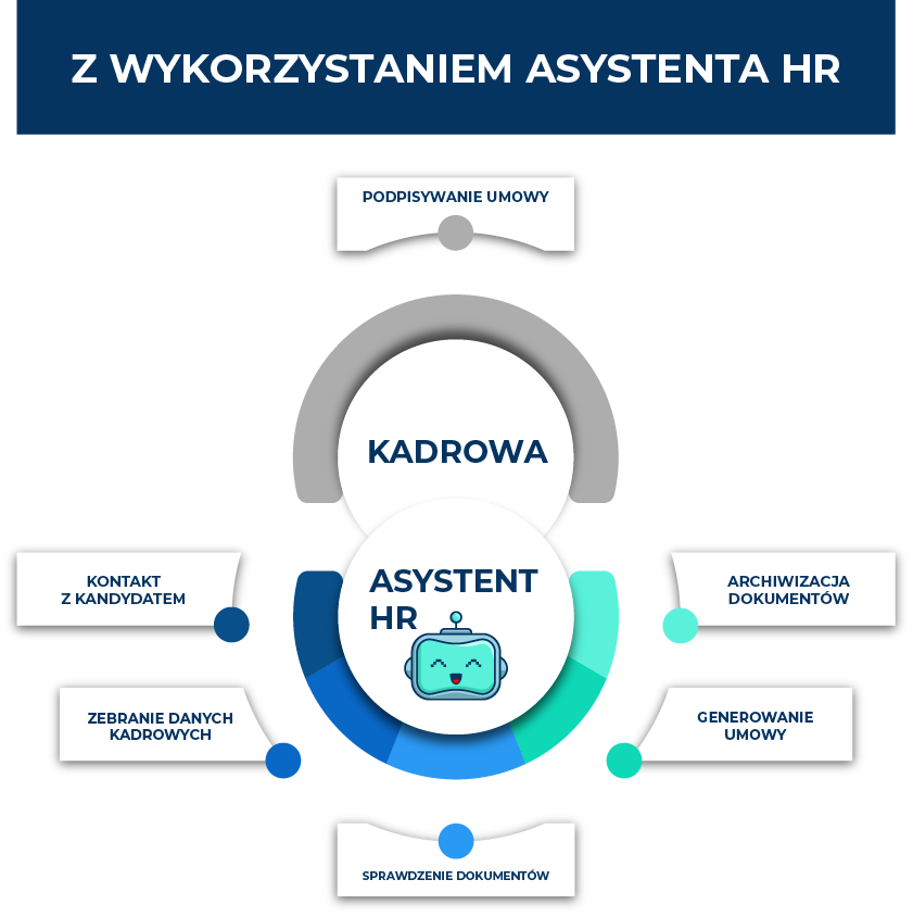 proces zatrudniania nowych pracowników z wdrożonym Asystentem HR od ShiftME